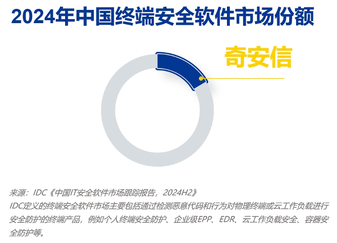 三项第一！奇安信持续领跑终端、数据、分析和情报市场(图1)