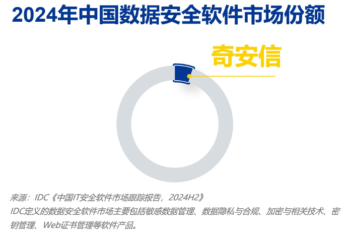 三项第一！奇安信持续领跑终端、数据、分析和情报市场(图2)