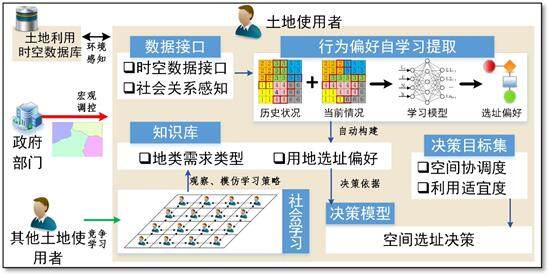 时空大数据和人工智能助力土地资源可持续利用(图5)