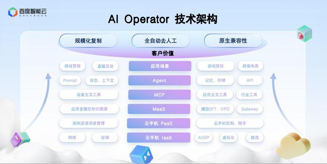 百度云手机上线Operator：让AI智能体在真实世界里爆发生产力(图1)