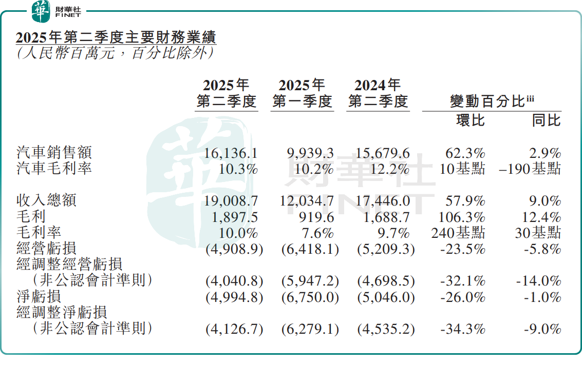 二季度亏损收窄！蔚来目标：四季度月销5万(图1)