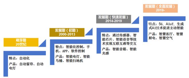 全球智能家居市场强劲增长中国专利创新优势凸显(图2)