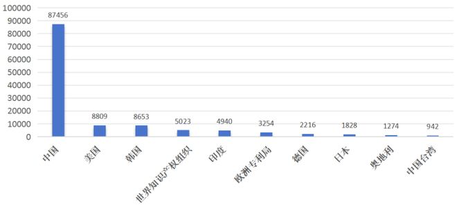 全球智能家居市场强劲增长中国专利创新优势凸显(图6)