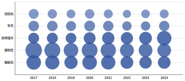 全球智能家居市场强劲增长中国专利创新优势凸显(图9)