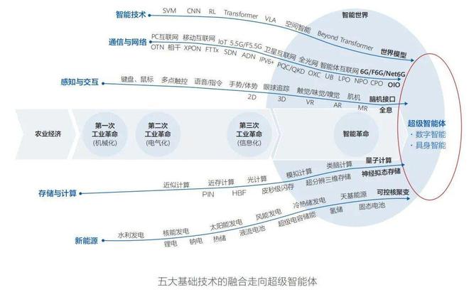 《智能世界 2035》十大技术趋势--解析(图1)