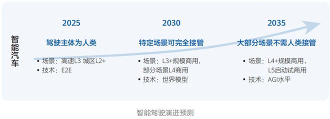 《智能世界 2035》十大技术趋势--解析(图7)