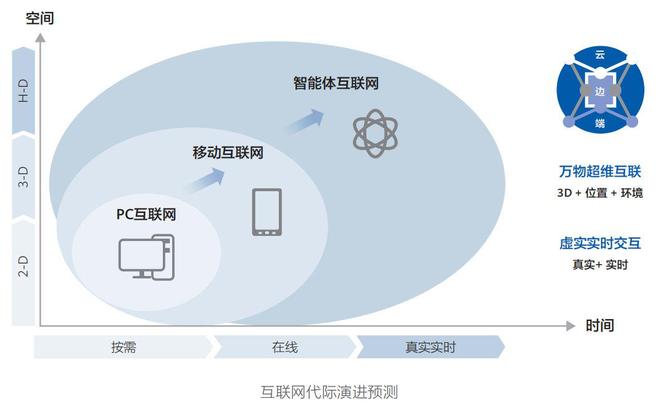 《智能世界 2035》十大技术趋势--解析(图12)