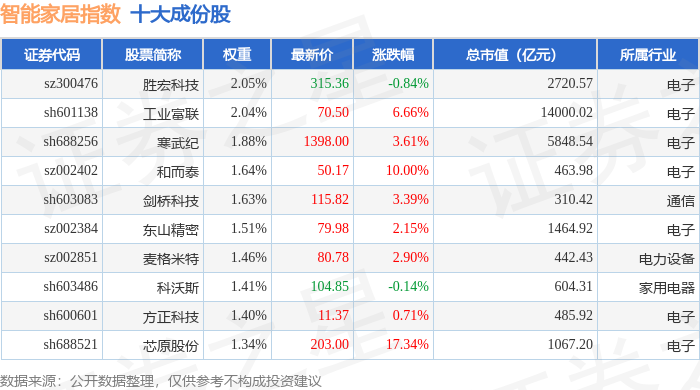 9月22日智能家居（399996）指数涨272%成份股中科蓝讯（688332）领涨(图1)