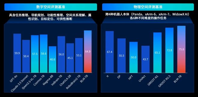 空间智能再添新引擎！考拉悠然悠 开源然无界大模型BLM-10赋能机器人、工业等多领域(图5)