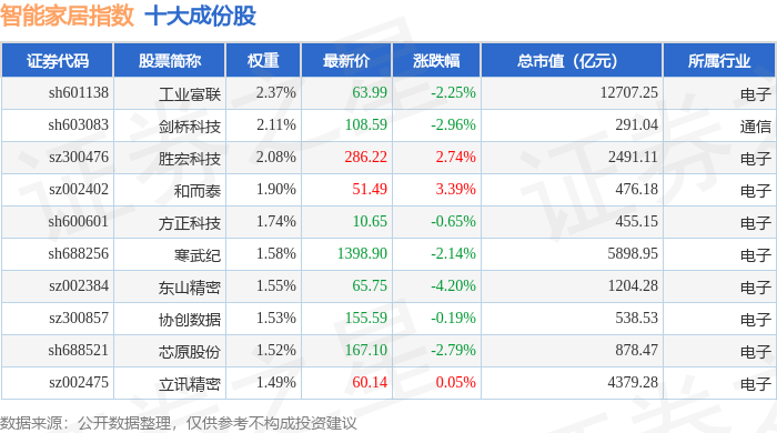 10月23日智能家居（399996）指数跌013%成份股东山精密（002384）领跌(图1)