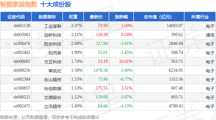 10月28日智能家居（399996）指数跌026%成份股乐鑫科技（688018）领跌(图1)