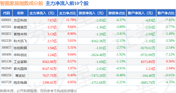10月28日智能家居（399996）指数跌026%成份股乐鑫科技（688018）领跌(图2)