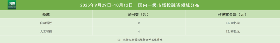 人工智能+持续火热九识智能完成1亿美元新融资｜投融资周报(图2)