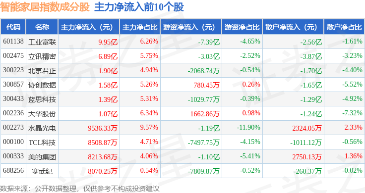 10月29日智能家居（399996）指数涨081%成份股工业富联（601138）领涨(图2)