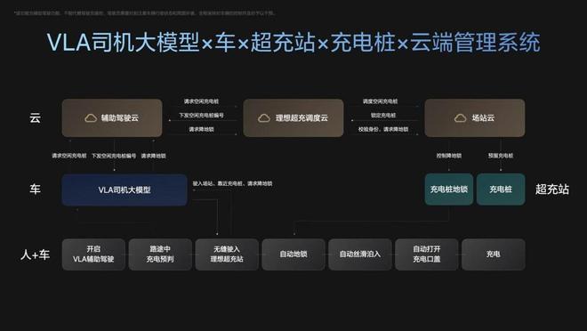理想VLA实现开车变坐车自主充电+防御性AES打造全场景智能守护(图3)