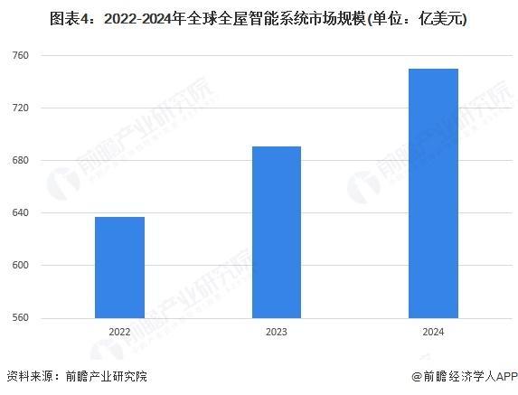 【行业前瞻】2025-2030年全球及中国全屋智能行业发展分析(图2)