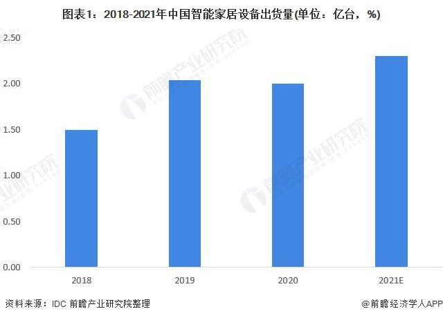 【行业前瞻】2025-2030年全球及中国全屋智能行业发展分析(图3)