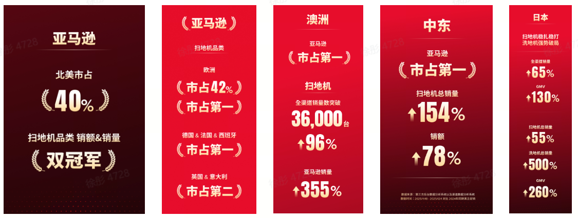 全球清洁赛道领跑！石头科技 217% 市占率登顶全球黑五多国市占第一(图2)