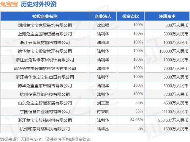 兔宝宝（002043SZ）新增一起对外投资被投资公司为山东兔宝宝智能家居有限公司(图1)