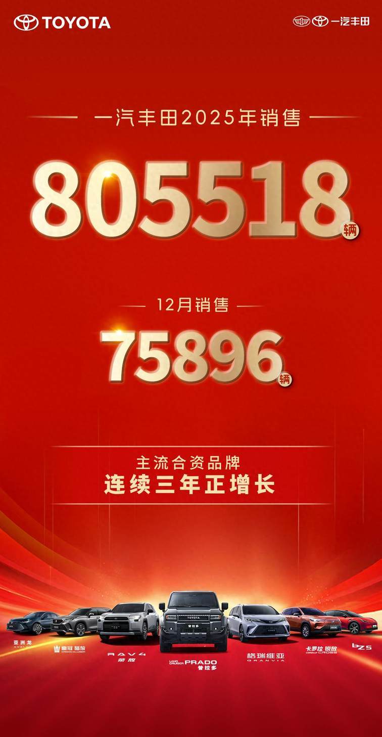 连续三年正增长！2025年一汽丰田新车销售805518辆(图1)