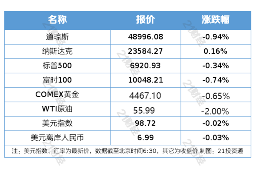 八部门印发《“人工智能+制造”专项行动实施意见》；央行连续14个月增持黄金丨盘前情报(图2)