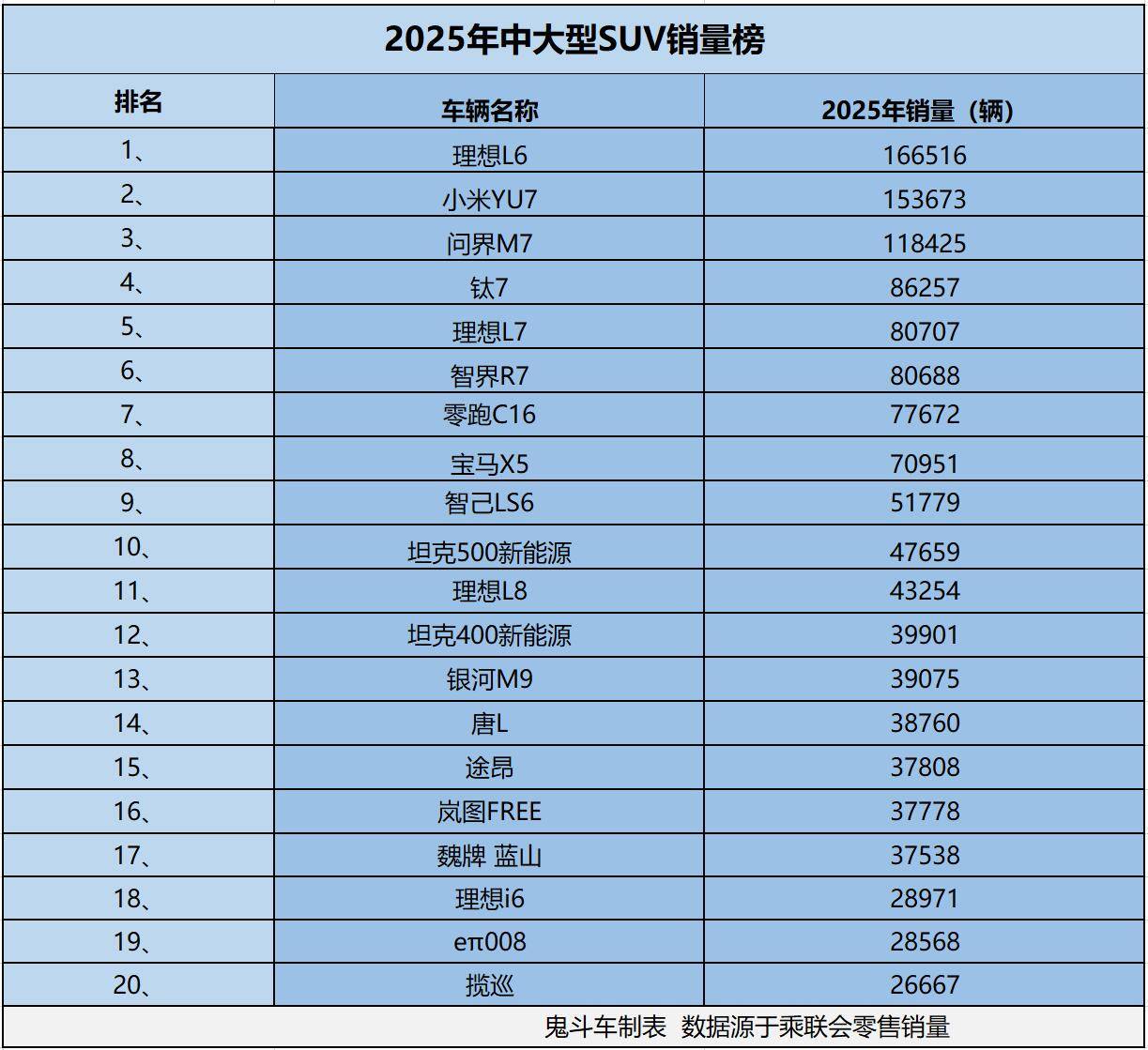 中大型SUV“神仙打架”2025年销量榜 仅三款销量过十万 钛7第四(图1)