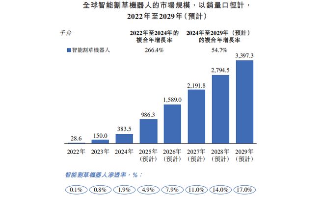 空间感知智能机器人第一股乐动机器人“双轮”驱动平台级成长(图6)