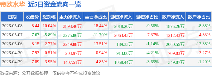 今日帝欧水华（002798）涨停分析：华为生态、AI布局、债务优化驱动(图1)