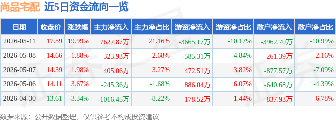 今日尚品宅配（300616）涨停分析：AI应用+适老化+新赛道驱动(图1)