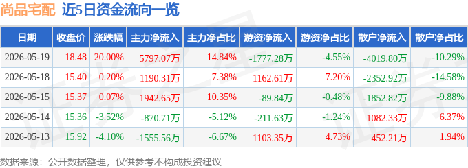 5月19日尚品宅配（300616）涨停分析：AI应用、适老化与新赛道驱动(图1)