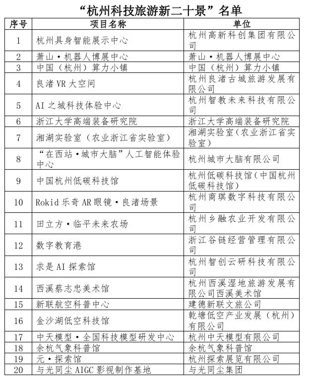 杭州发布十大科技新特产和科技旅游新二十景(图5)