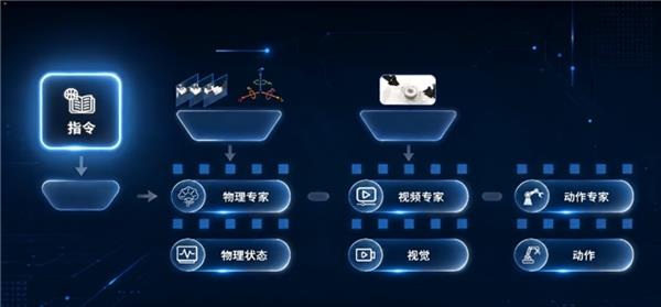 加速具身智能“GPT时刻”！美梦空间Physical-WAM亮相数贸会(图7)