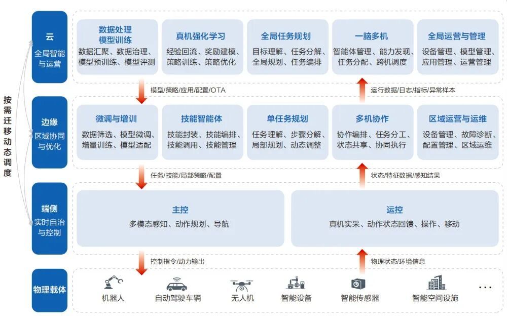 深度拆解华为最新报告：物理智能规模化为什么偏偏卡在“协同”上？(图2)