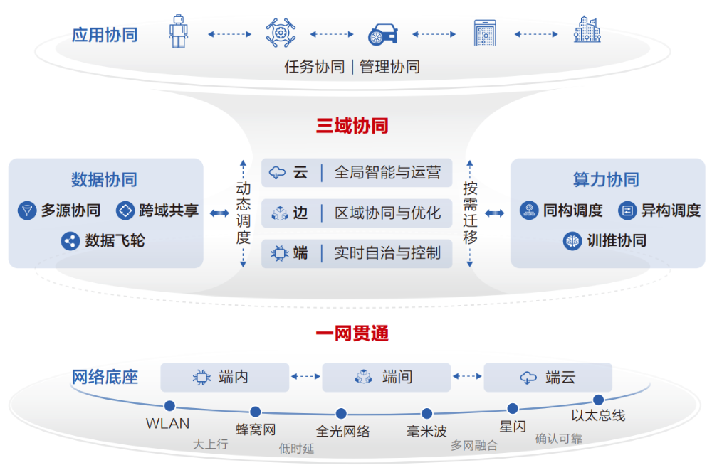 深度拆解华为最新报告：物理智能规模化为什么偏偏卡在“协同”上？(图3)